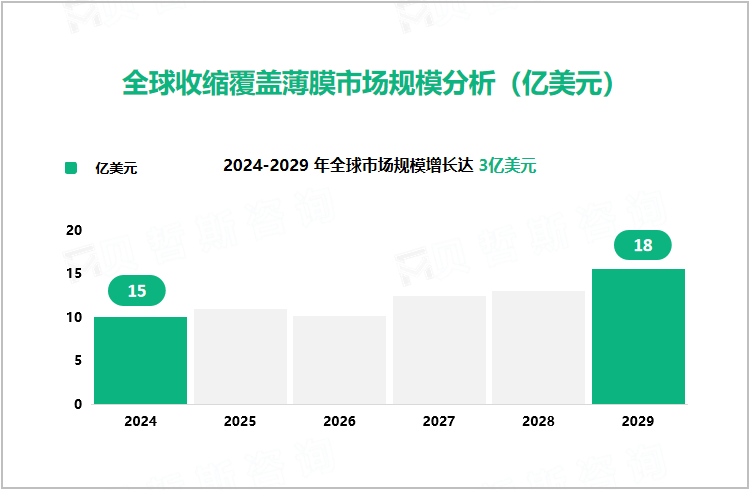 全球收缩覆盖薄膜市场规模分析（亿美元）