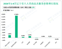 2026年1-4月份辽宁省货物进出口总额2602.8亿元，同比增长8.1%