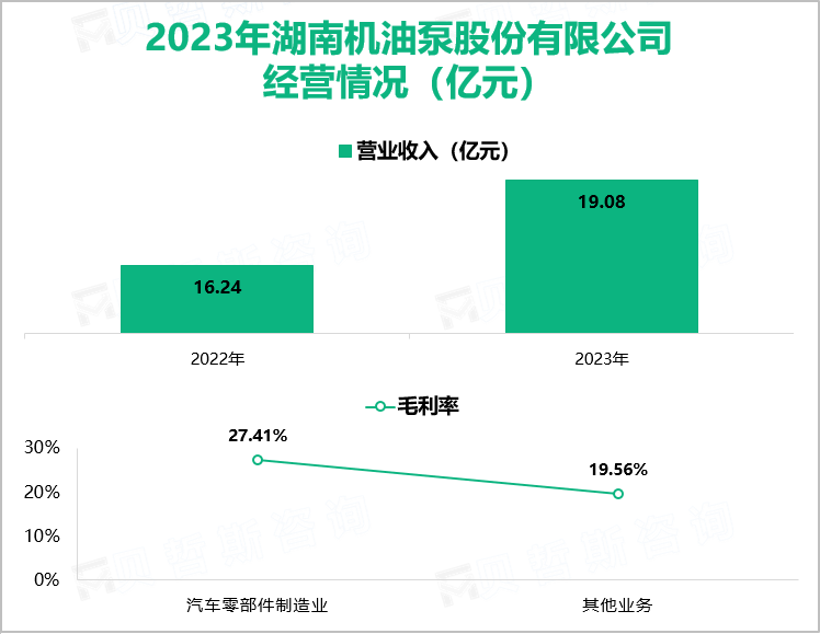 2023年湖南机油泵股份有限公司经营情况（亿元）