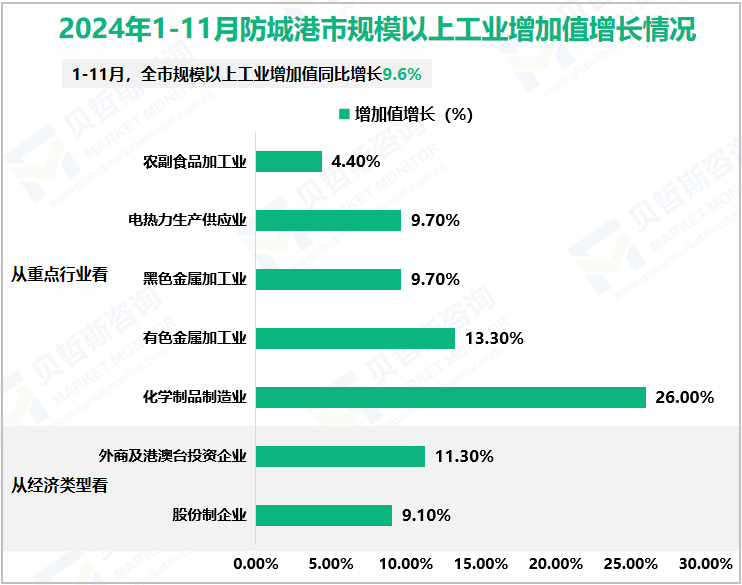 2024年1-11月防城港市规模以上工业增加值增长情况