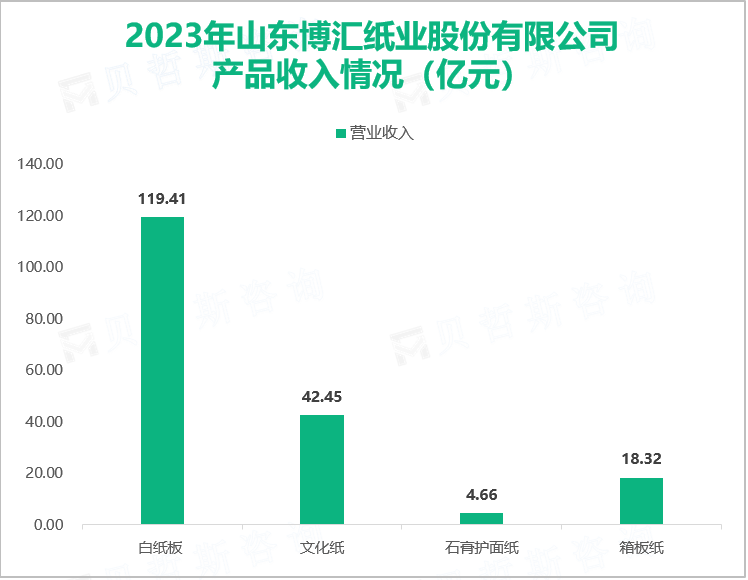 2023年山东博汇纸业股份有限公司产品收入情况（亿元）