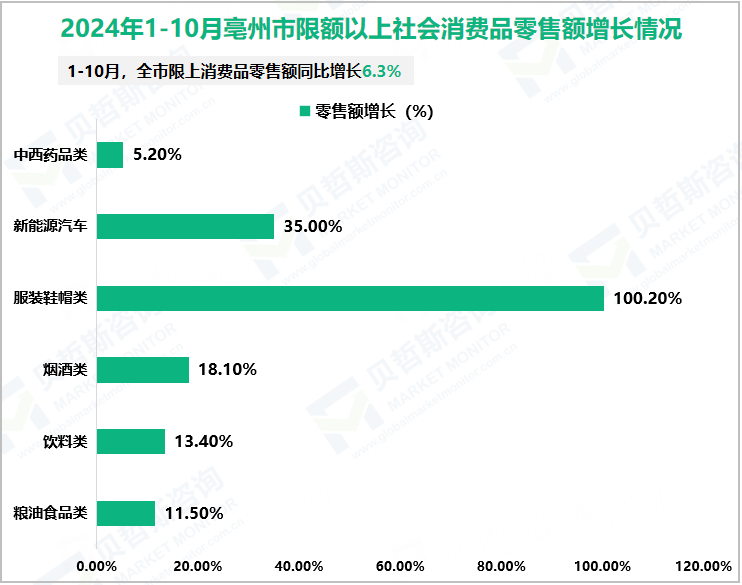 2024年1-10月亳州市限额以上社会消费品零售额增长情况