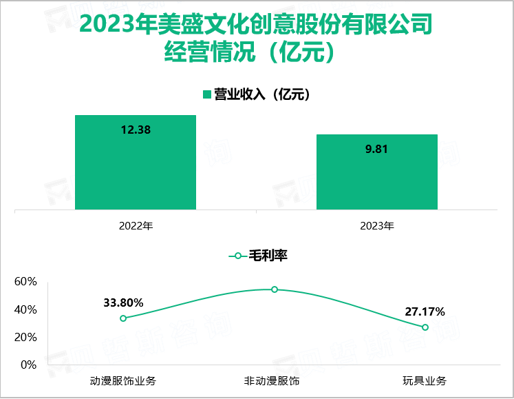 2023年美盛文化创意股份有限公司经营情况（亿元）