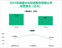 *ST美盛紧密围绕文化产业发展，其总体营收在2023年为9.81亿元

