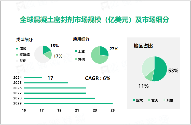 全球混凝土密封剂市场规模（亿美元）及市场细分