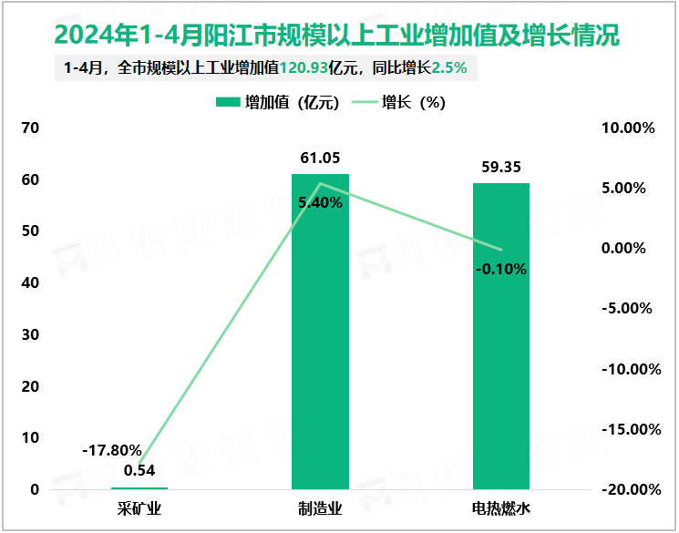 2024年1-4月阳江市规模以上工业增加值及增长情况