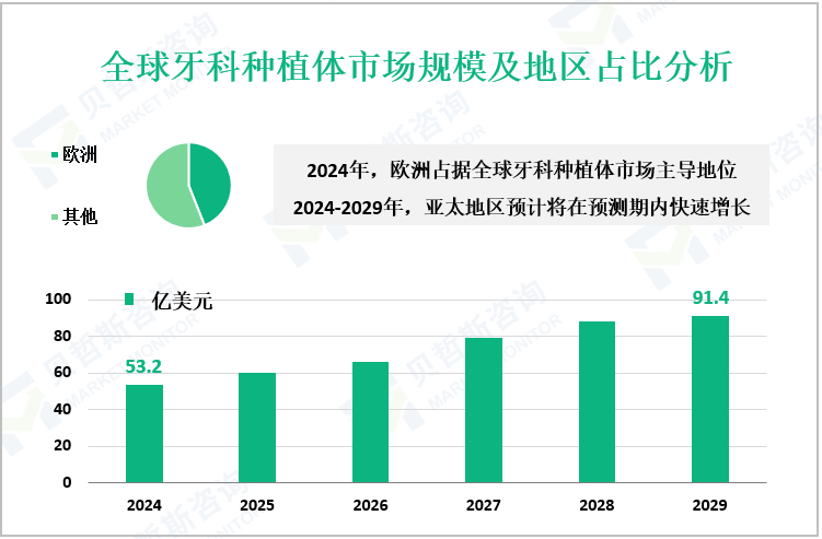 全球牙科种植体市场规模及地区占比分析