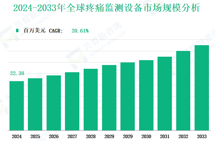 2024-2033年全球疼痛监测设备市场规模分析