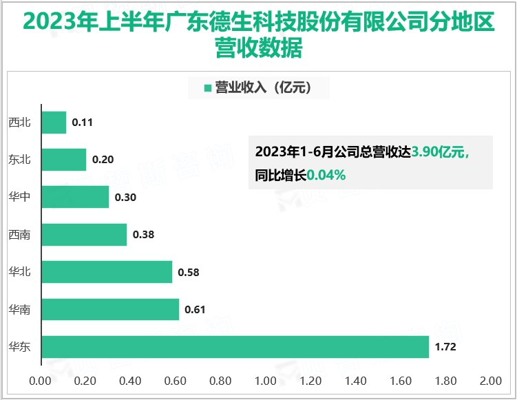 2023年上半年广东德生科技股份有限公司分地区营收数据