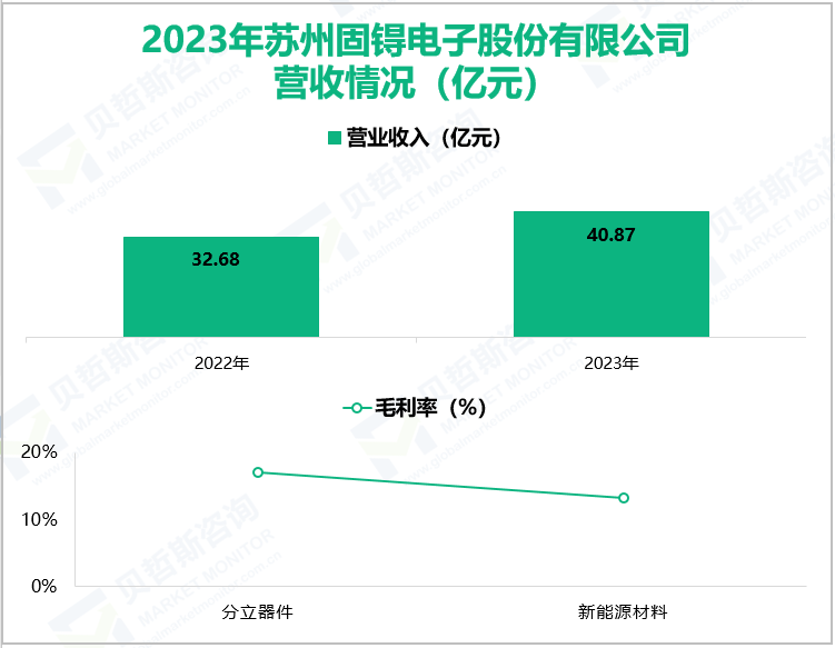 2023年苏州固锝电子股份有限公司营收情况(亿元)