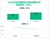 苏州固锝专注于半导体分立器件领域，其营收在2023年为40.87亿元