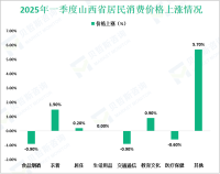 2025年一季度山西省一般公共预算收入904.9亿元，同比增长1.2%