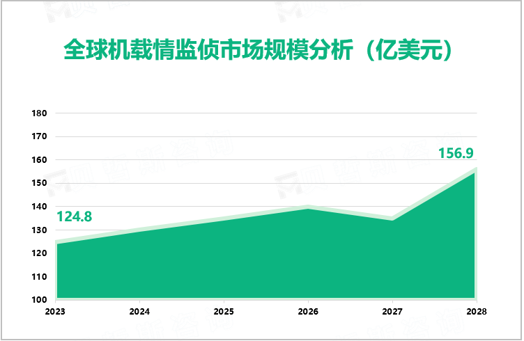 全球机载情监侦市场规模分析（亿美元）