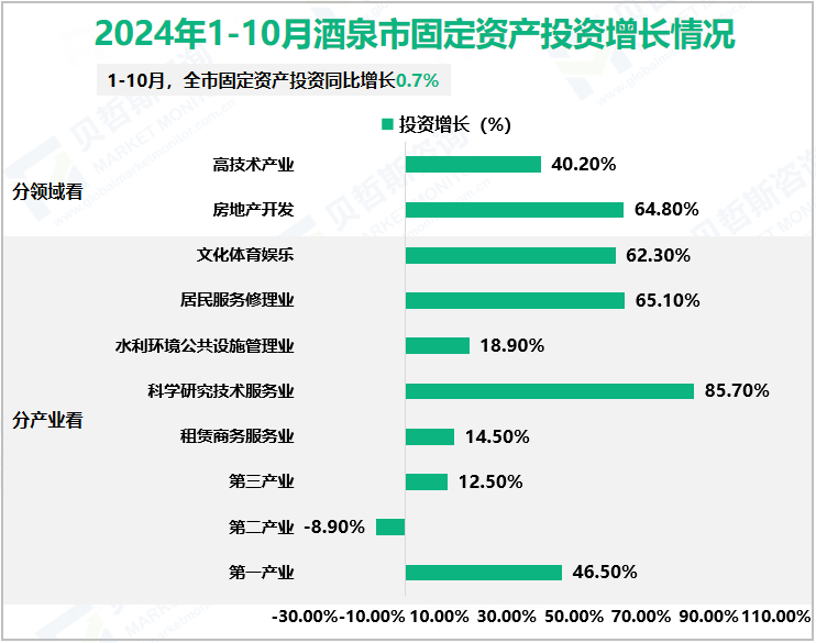 2024年1-10月酒泉市固定资产投资增长情况