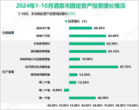 2024年1-10月酒泉市规模以上工业增加值同比增长12.7%