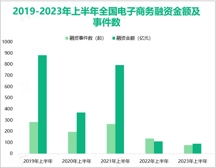 2019-2023年上半年全国电子商务融资金额及事件数