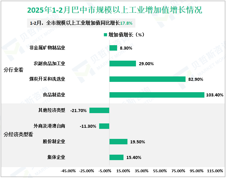 2025年1-2月巴中市规模以上工业增加值增长情况