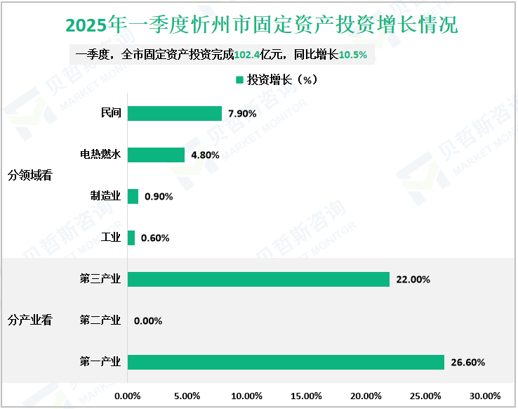 2025年一季度忻州市固定资产投资增长情况