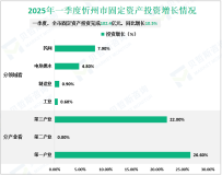 2025年一季度忻州市GDP完成301.4亿元，同比增长5.2%