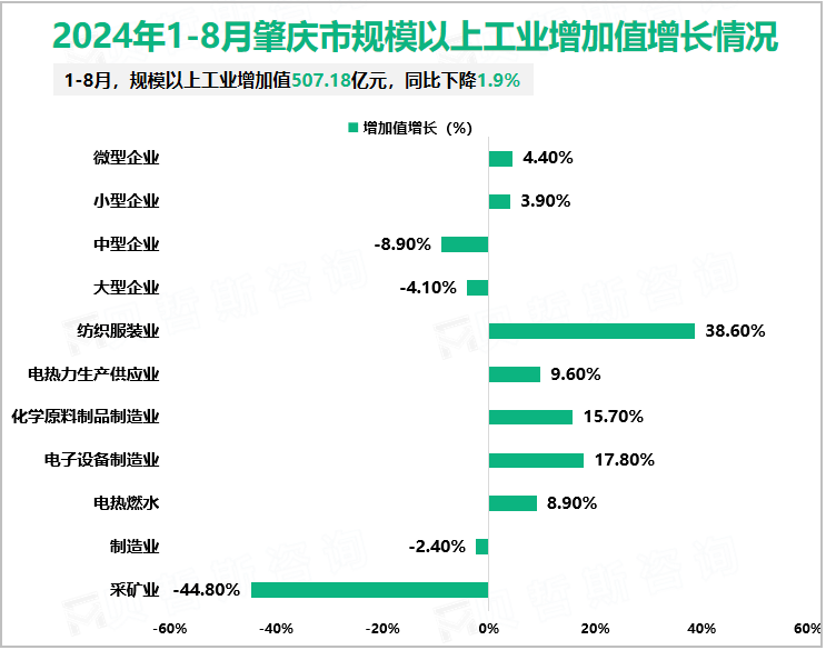 2024年1-8月肇庆市规模以上工业增加值增长情况