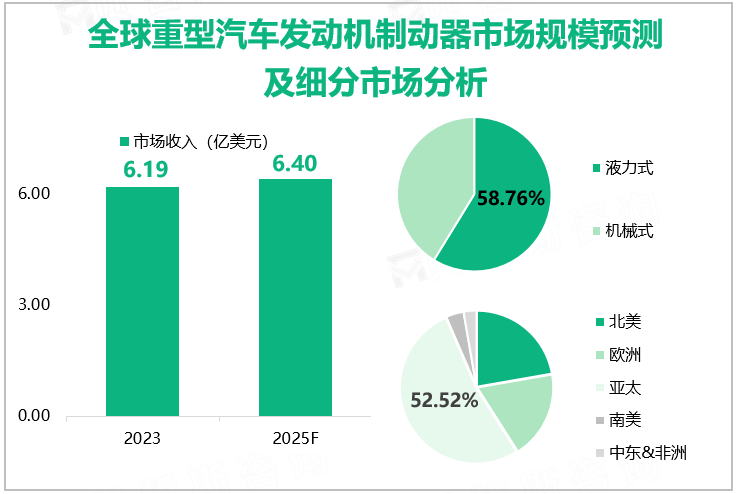 全球重型汽车发动机制动器市场规模预测及细分市场分析