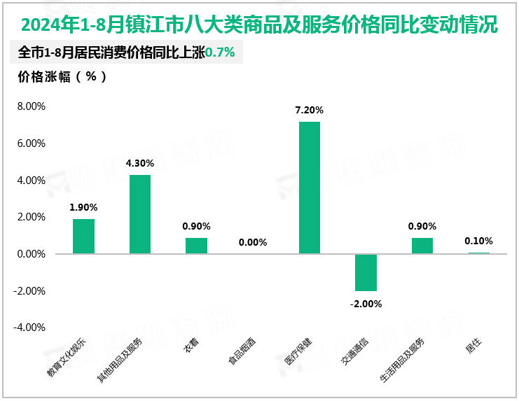 2024年1-8月镇江市八大类商品及服务价格同比变动情况