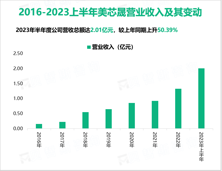2016-2023上半年美芯晟营业收入及其变动