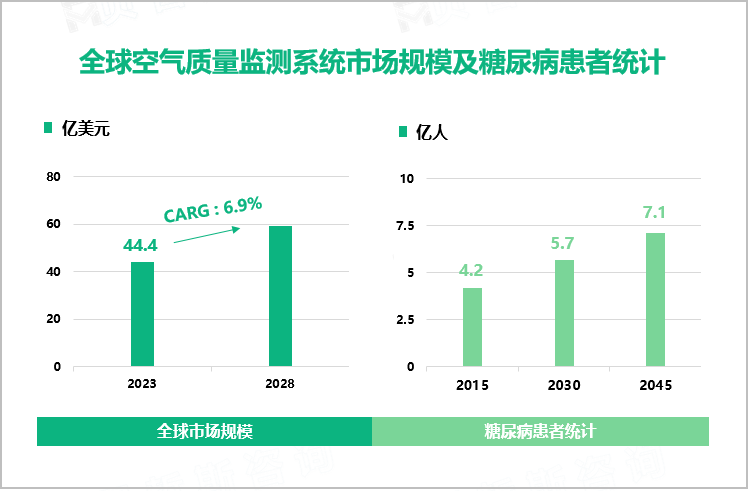 全球空气质量监测系统市场规模及糖尿病患者统计