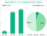 2025年莆田市地区生产总值3579.52亿元，比上年增长5.3%