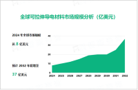 可拉伸导电材料行业现状：2024年全球市场规模达8亿美元

