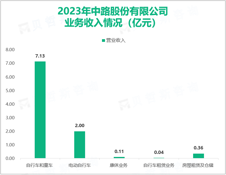 2023年中路股份有限公司业务收入情况（亿元）