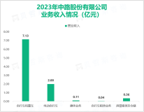 中路股份未来将积极推动高空风能发电技术发展及产业化，其营收在2023年达到9.73亿元

