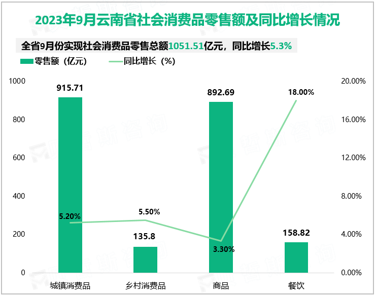 2023年9月云南省社会消费品零售额及同比增长情况