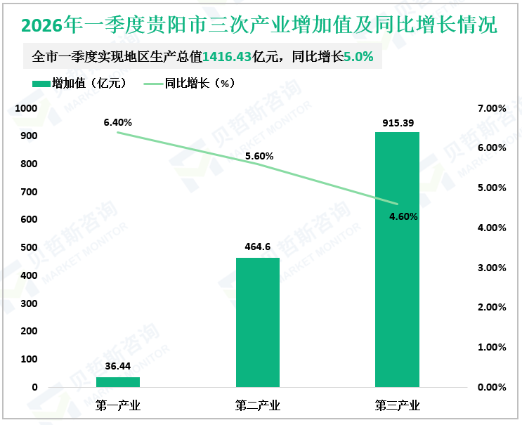 2026年一季度贵阳市三次产业增加值及同比增长情况