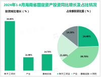 2024年1-8月海南省固定资产投资同比增长6.1%