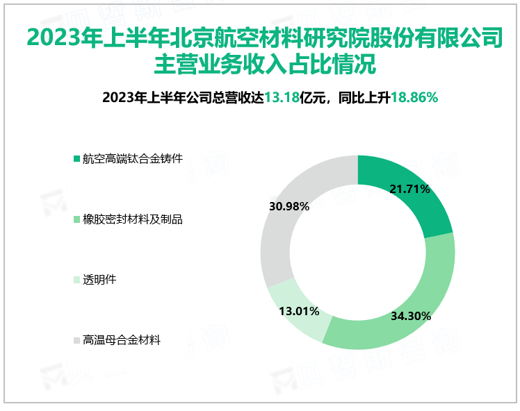 2023年上半年北京航空材料研究院股份有限公司主营业务收入占比情况