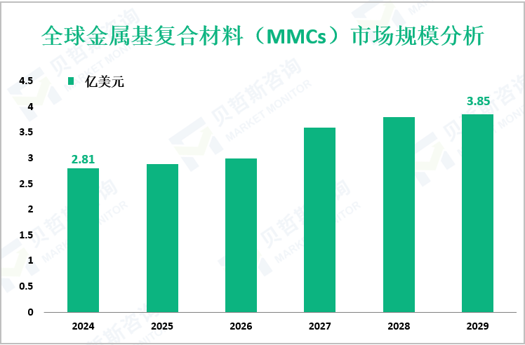 全球金属基复合材料（MMCs）市场规模分析