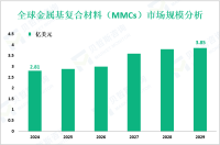 金属基复合材料（MMCs）现状分析：2024年全球市场规模为2.81亿美元