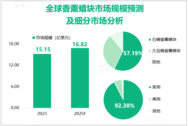 全球香薰蜡块市场规模预测及细分市场分析