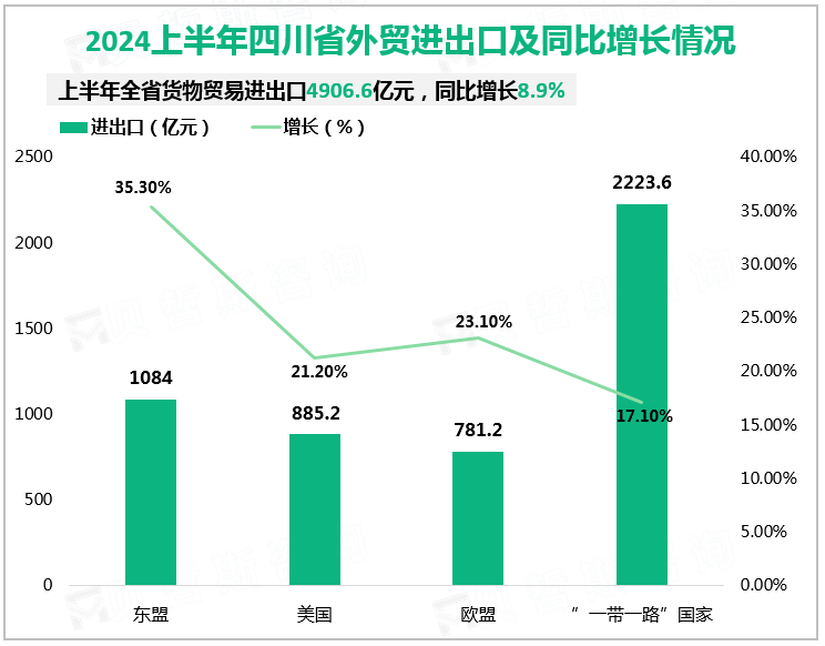 2024上半年四川省外贸进出口及同比增长情况