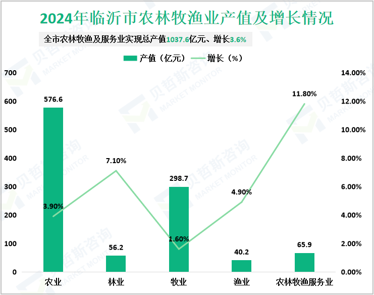 2024年临沂市农林牧渔业产值及增长情况