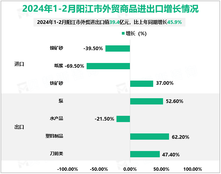 2024年1-2月阳江市外贸商品进出口增长情况