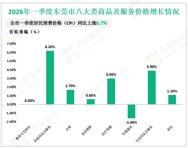 2026年一季度东莞市八大类商品及服务价格增长情况