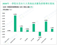 2026年一季度东莞市社会消费品零售总额1214.70亿元，同比增长1.0%