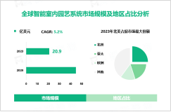 2023年全球智能室内园艺系统市场规模为20.9亿美元，北美占据最大市场份额

