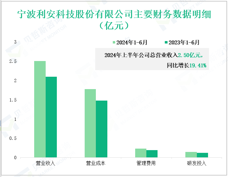 宁波利安科技股份有限公司主要财务数据明细(亿元)