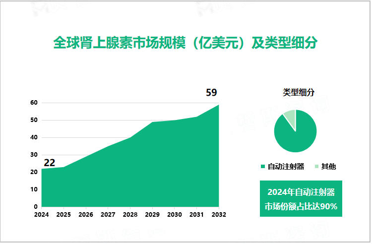 全球肾上腺素市场规模（亿美元）及类型细分