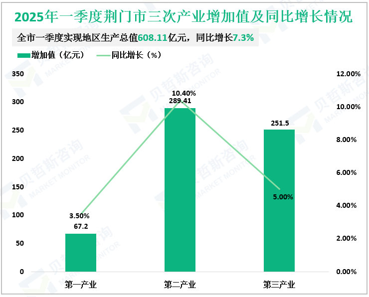 2025年一季度荆门市三次产业增加值及同比增长情况
