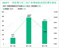2025年一季度荆门市地区生产总值608.11亿元，同比增长7.3%