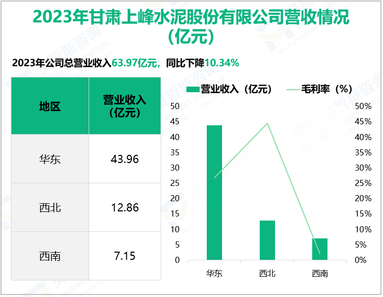 2023年甘肃上峰水泥股份有限公司营收情况(亿元)